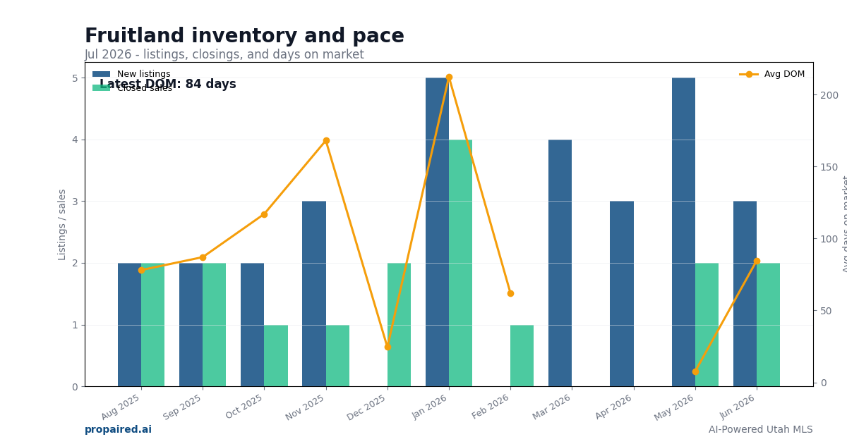 Fruitland inventory and days on market