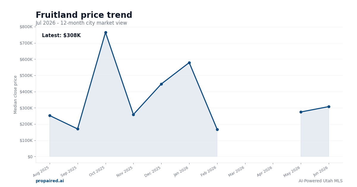 Fruitland home price trend