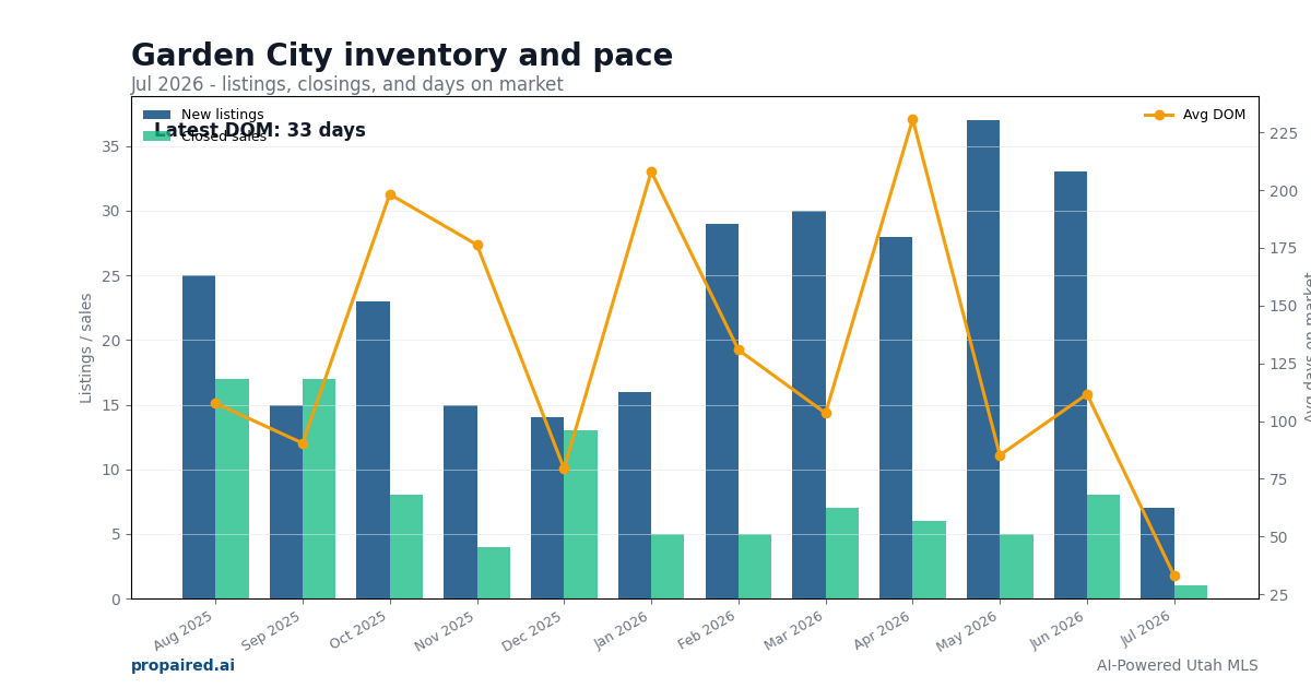 Garden City inventory and days on market