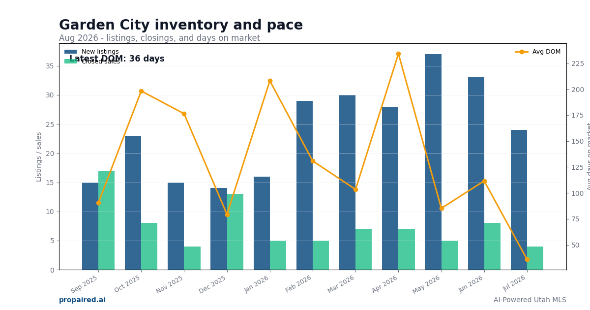 Garden City inventory and days on market