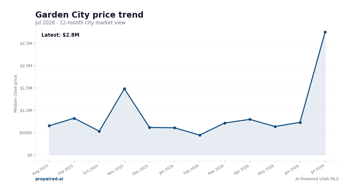 Garden City home price trend