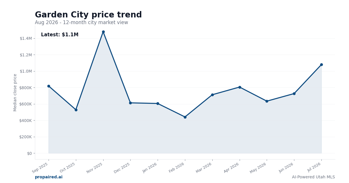 Garden City home price trend