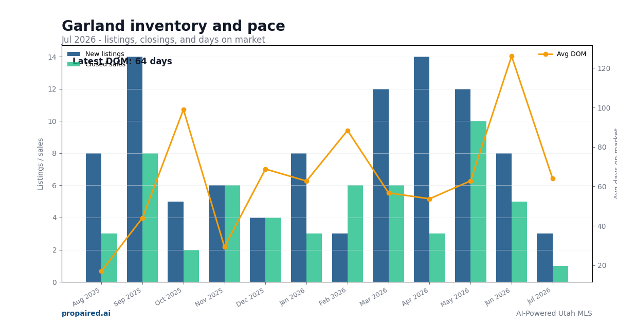 Garland inventory and days on market
