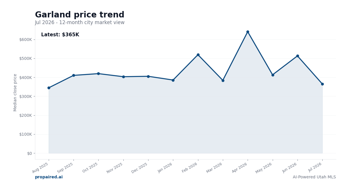 Garland home price trend