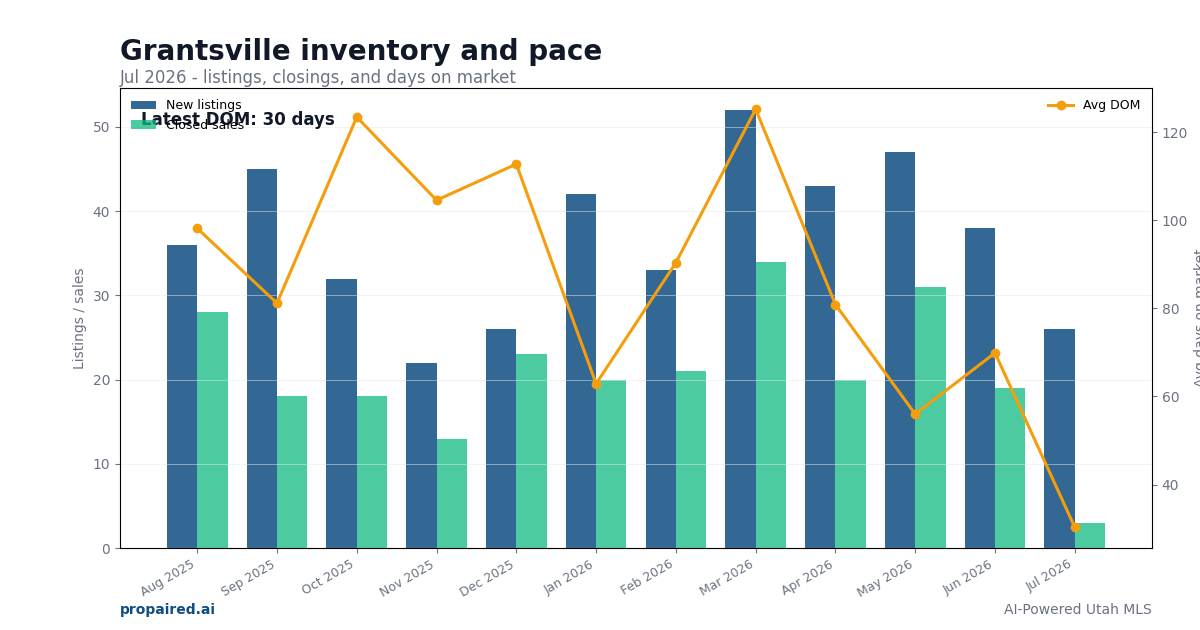 Grantsville inventory and days on market