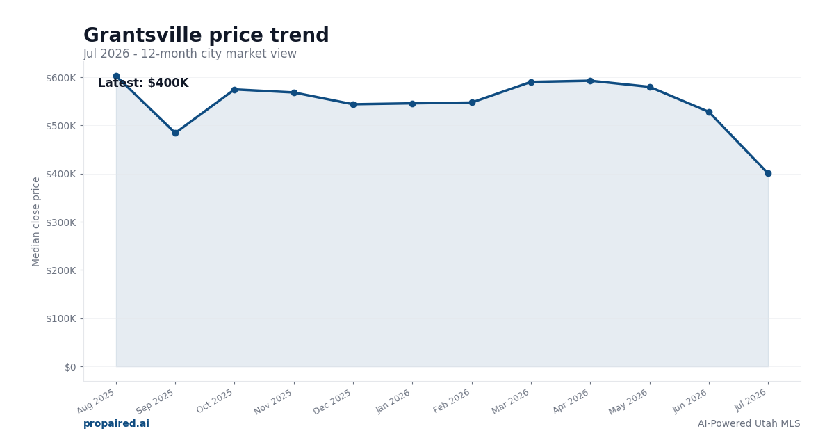 Grantsville home price trend