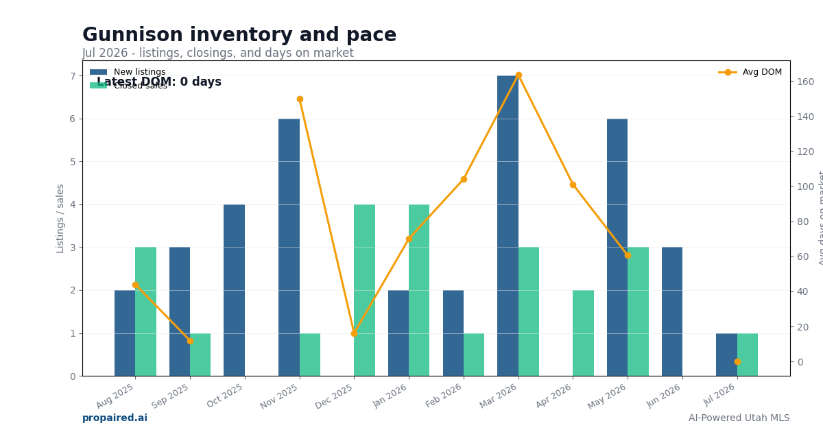 Gunnison inventory and days on market