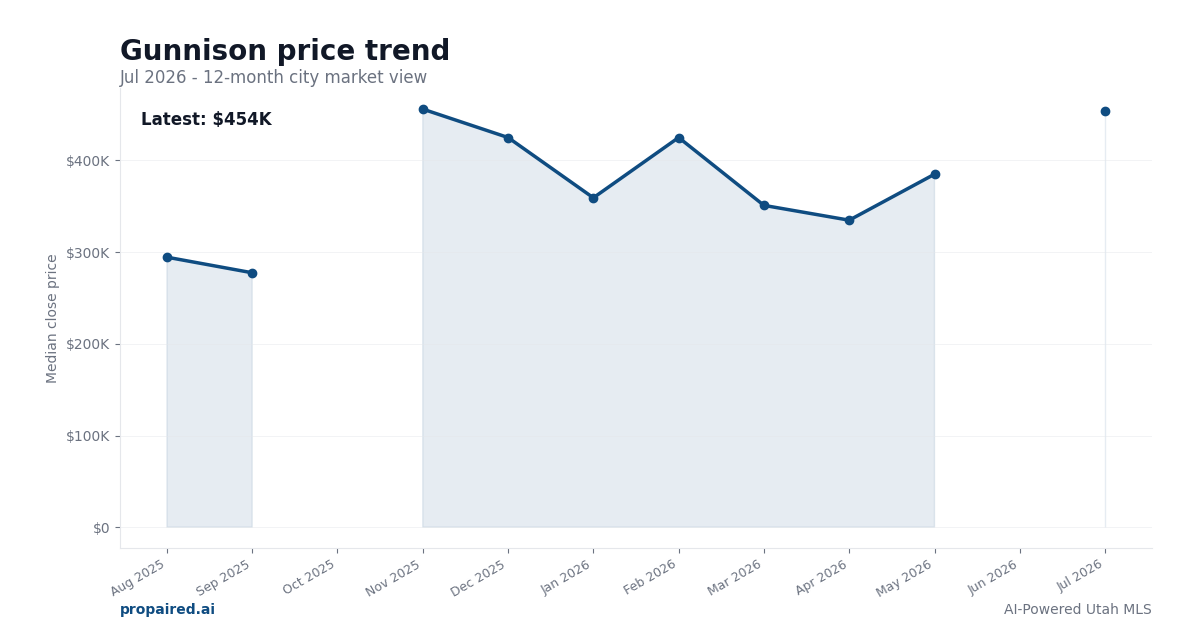 Gunnison home price trend