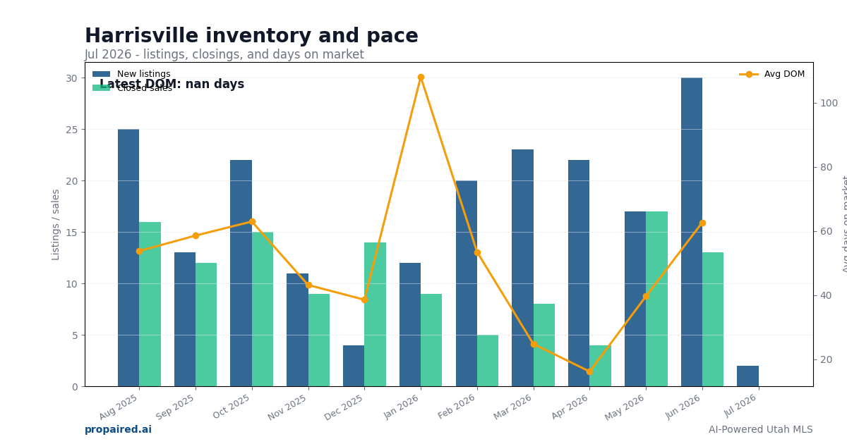 Harrisville inventory and days on market