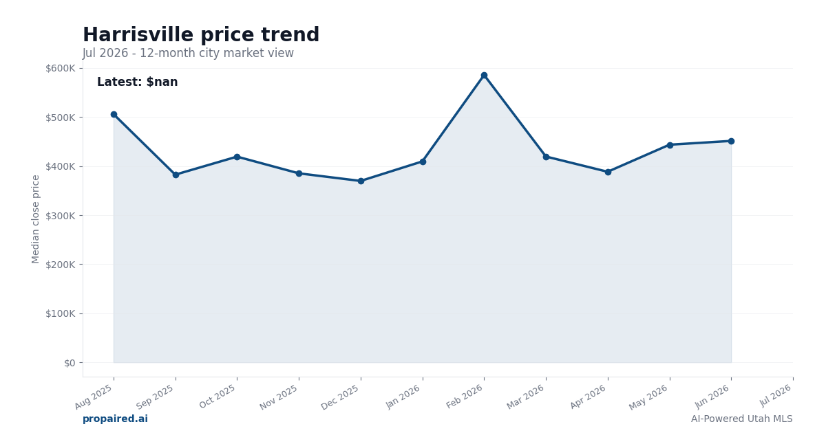 Harrisville home price trend