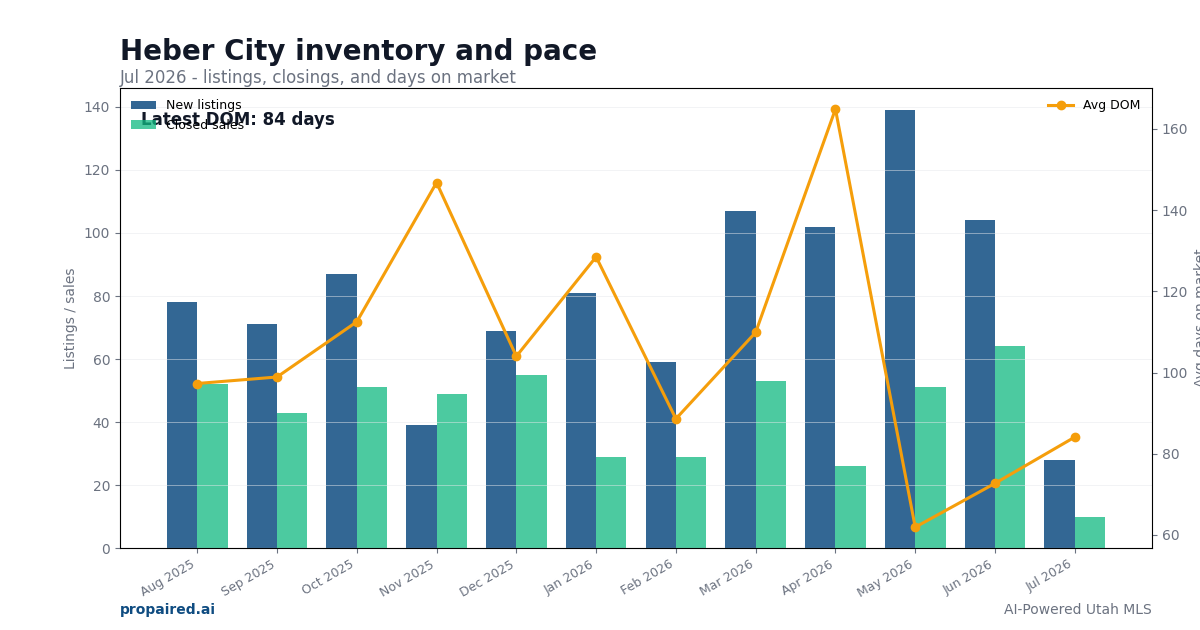 Heber City inventory and days on market