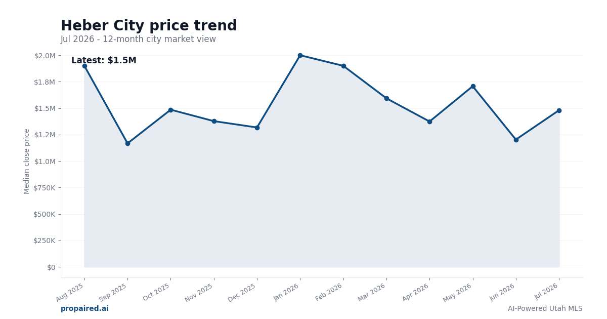 Heber City home price trend