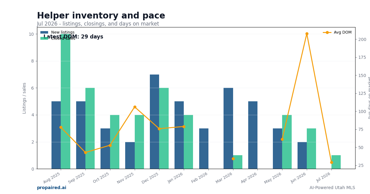 Helper inventory and days on market