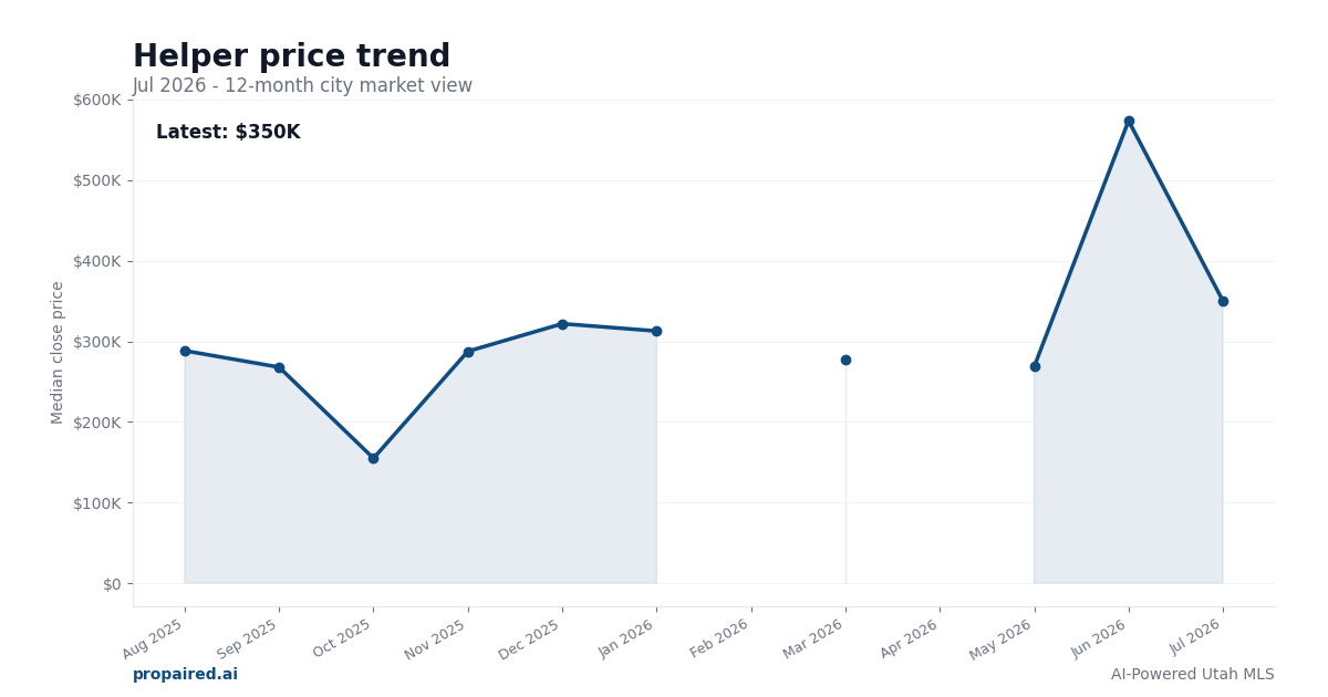 Helper home price trend