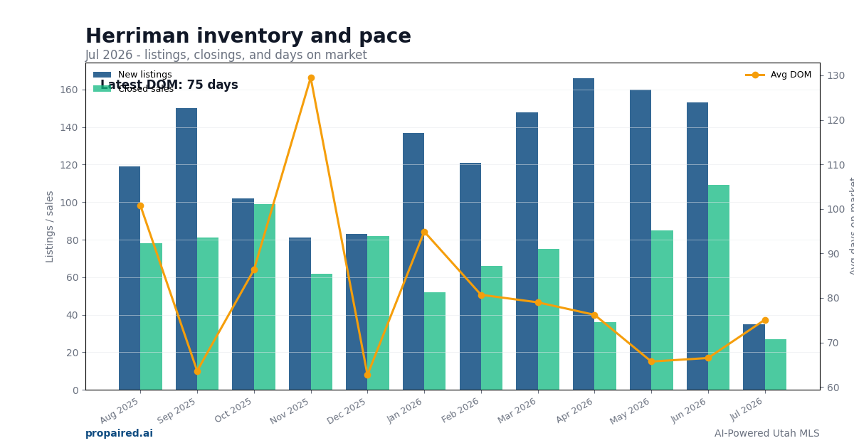 Herriman inventory and days on market