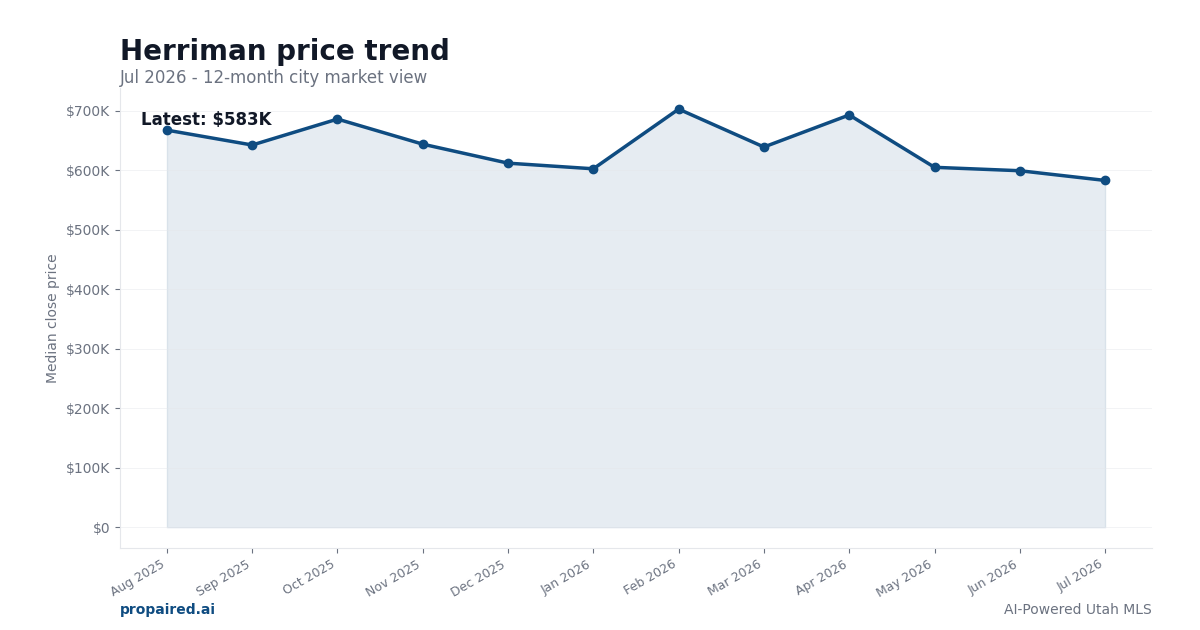 Herriman home price trend