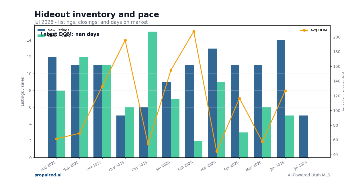 Hideout inventory and days on market