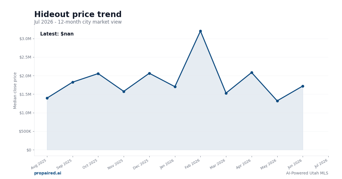 Hideout home price trend