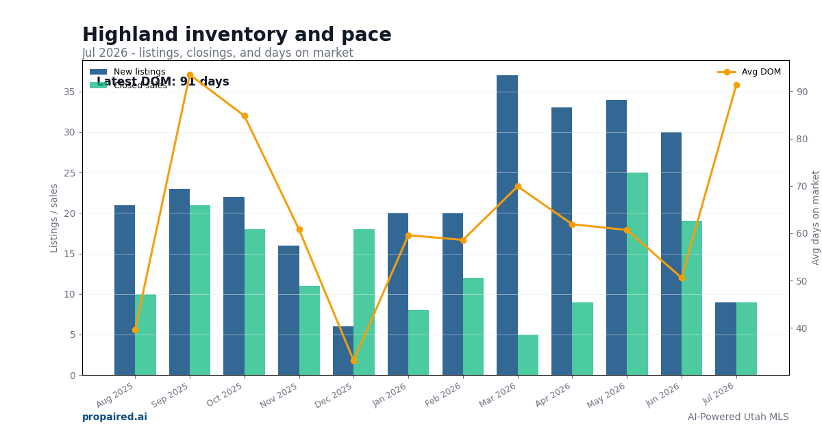 Highland inventory and days on market