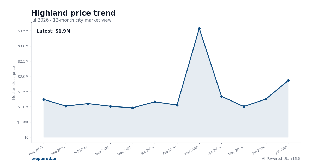 Highland home price trend