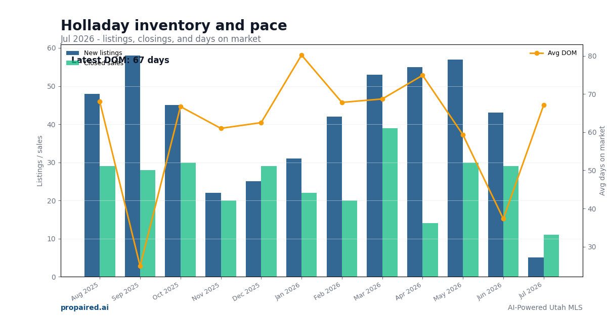 Holladay inventory and days on market