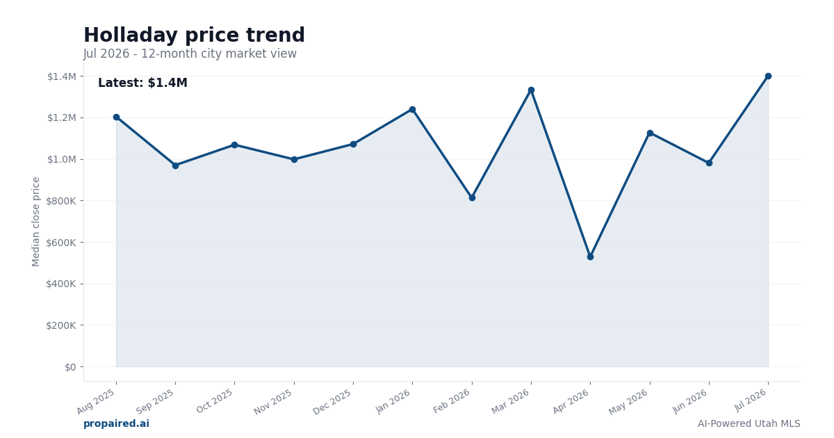 Holladay home price trend