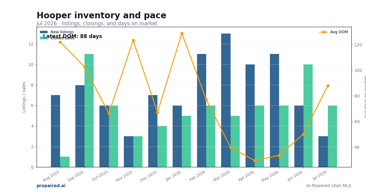 Hooper inventory and days on market