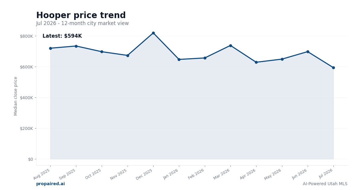 Hooper home price trend