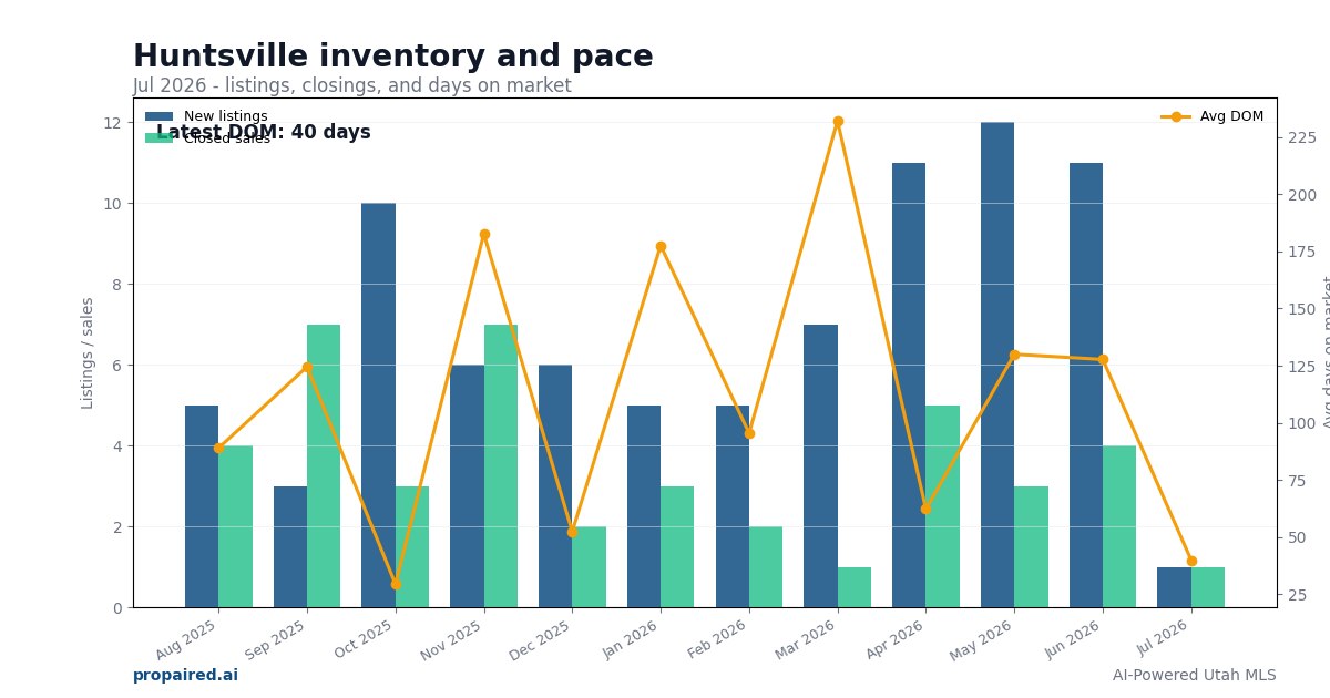 Huntsville inventory and days on market