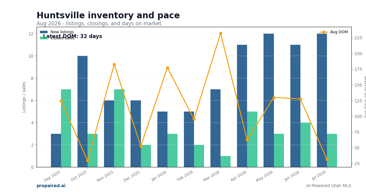 Huntsville inventory and days on market
