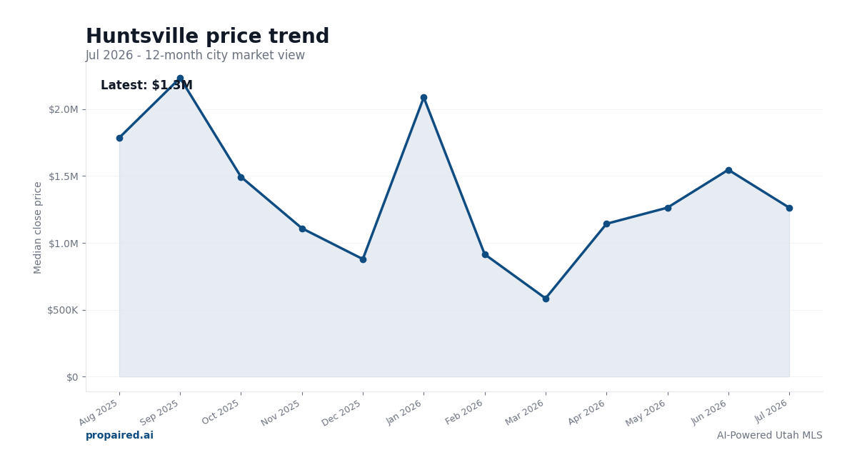 Huntsville home price trend