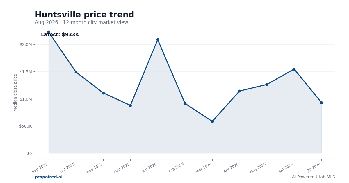Huntsville home price trend