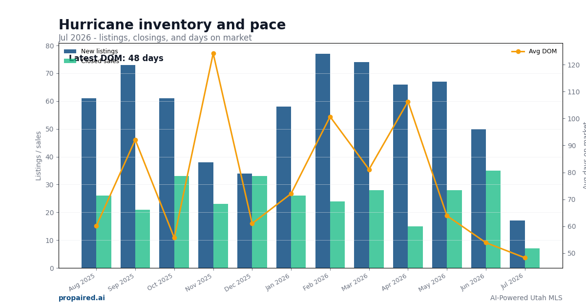 Hurricane inventory and days on market