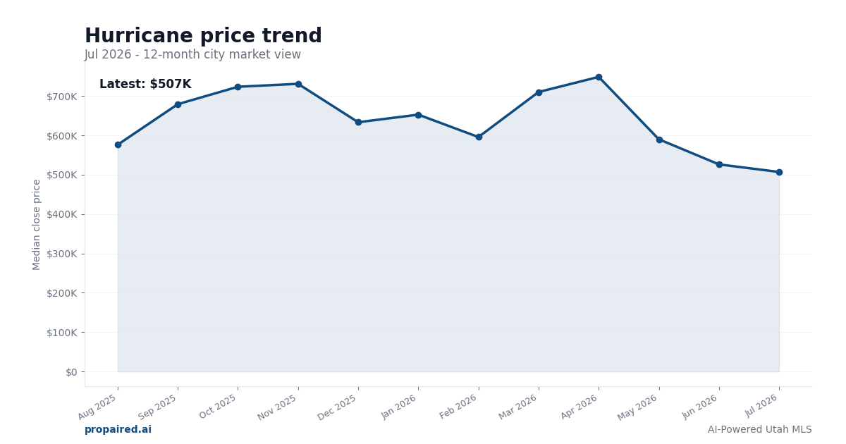 Hurricane home price trend