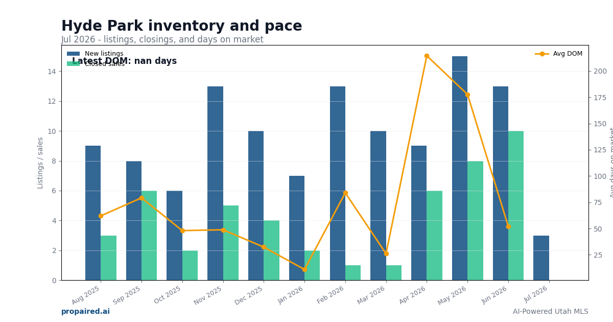 Hyde Park inventory and days on market
