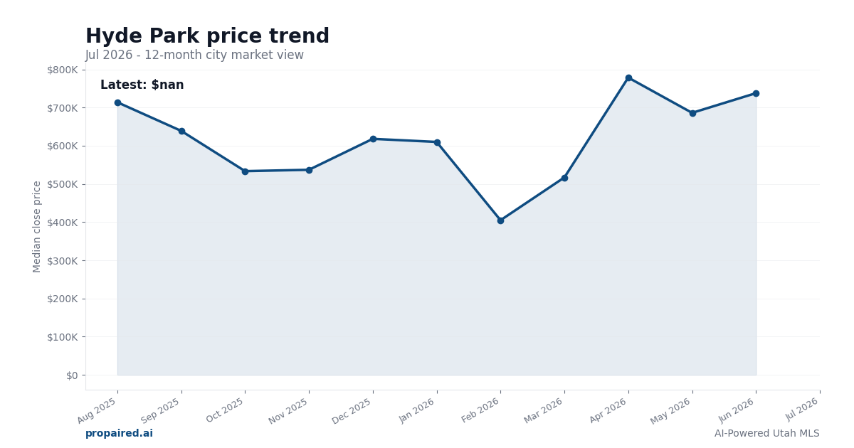 Hyde Park home price trend