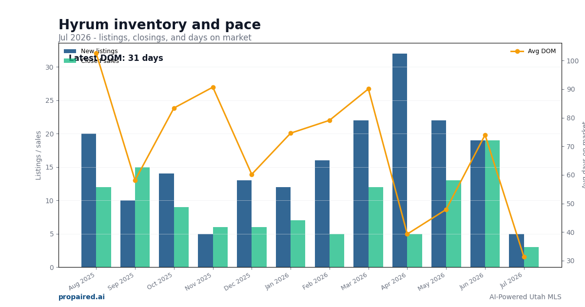 Hyrum inventory and days on market