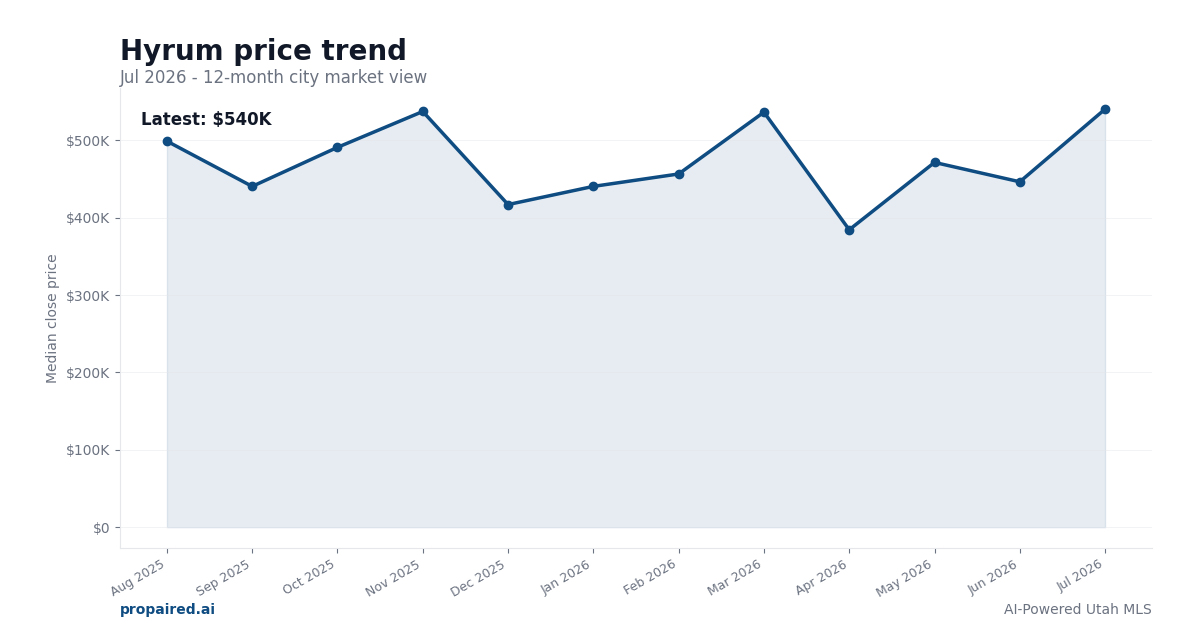 Hyrum home price trend