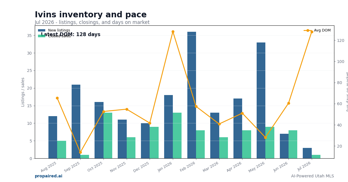 Ivins inventory and days on market