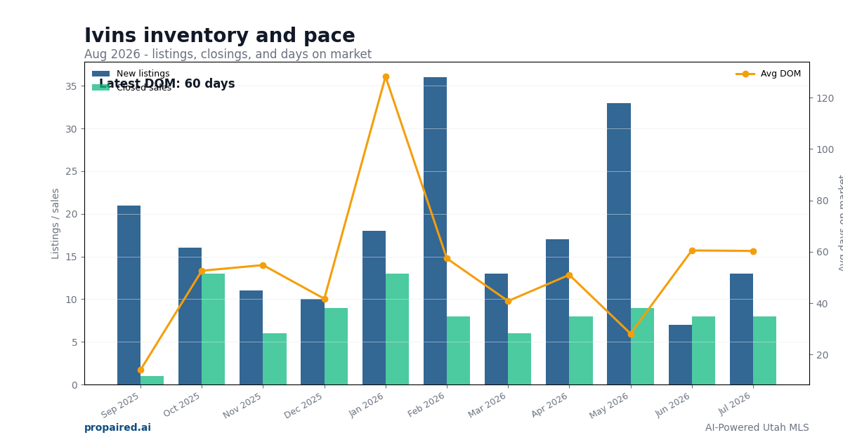 Ivins inventory and days on market