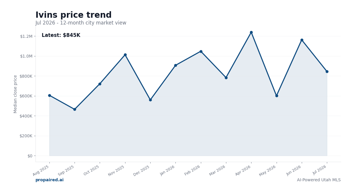 Ivins home price trend