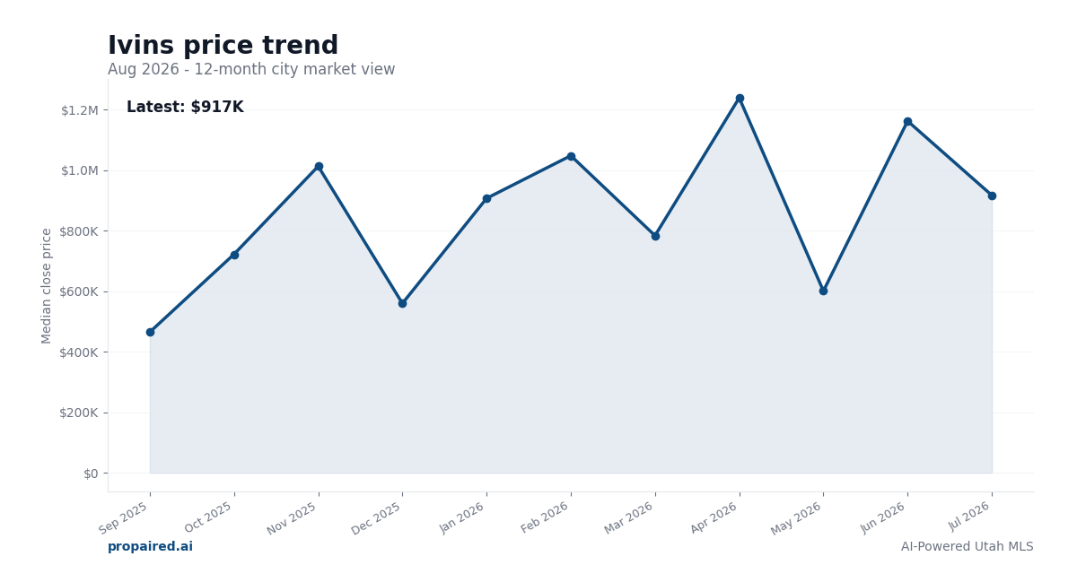Ivins home price trend