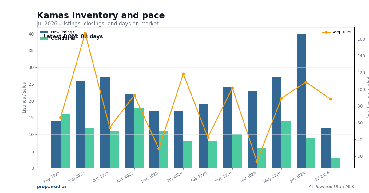 Kamas inventory and days on market