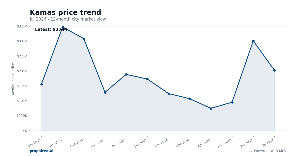 Kamas home price trend