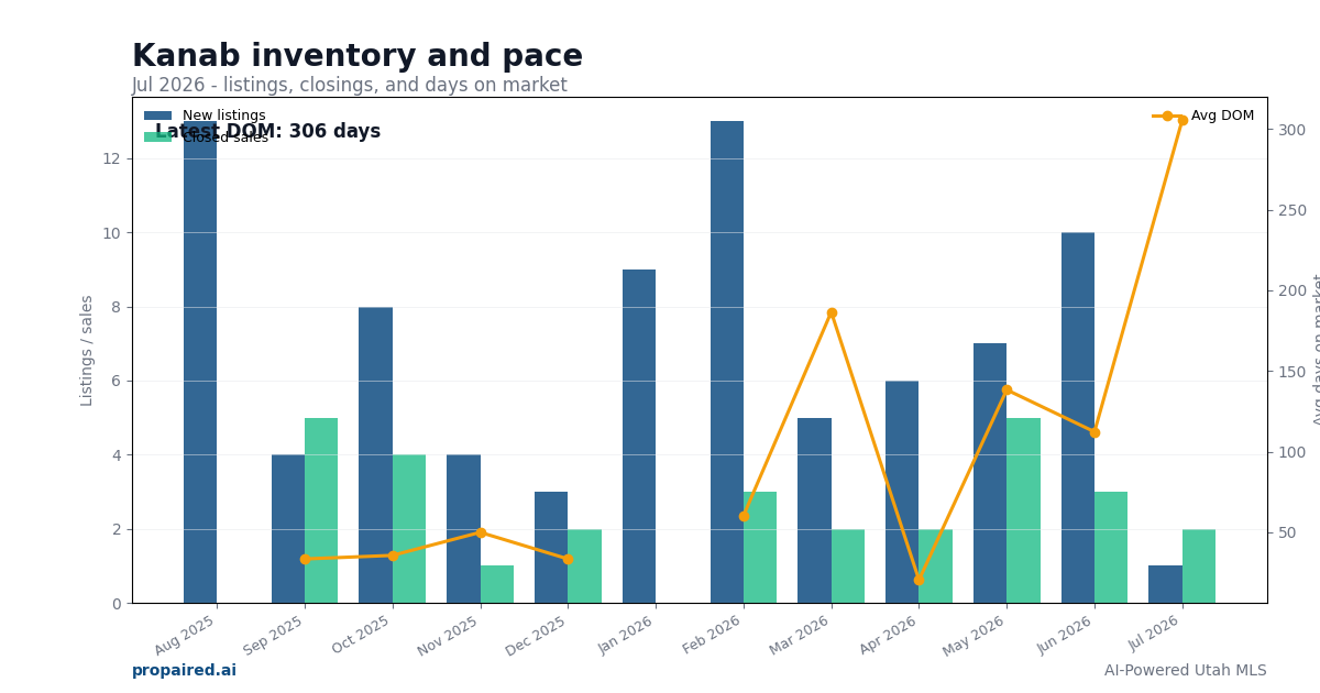Kanab inventory and days on market