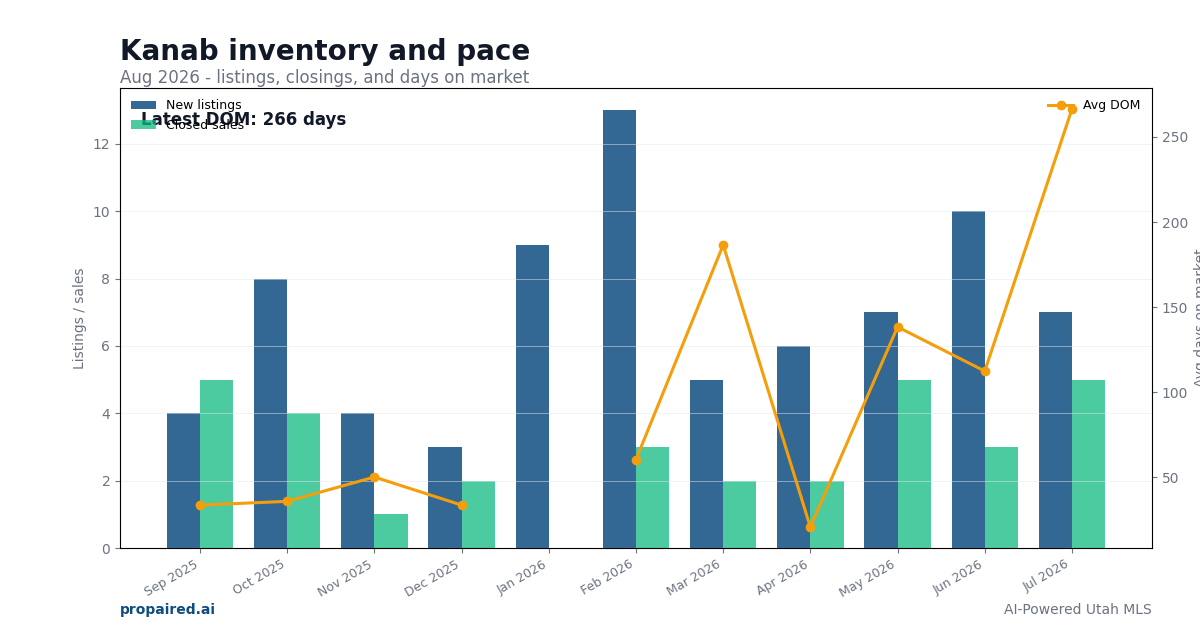 Kanab inventory and days on market