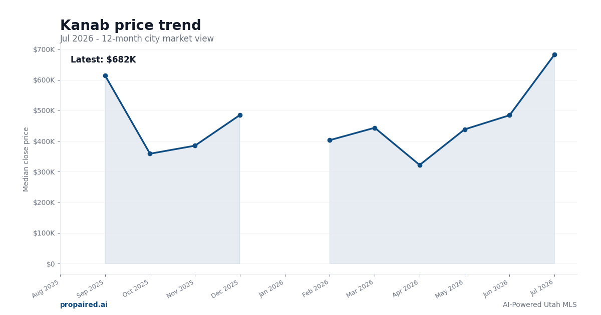 Kanab home price trend