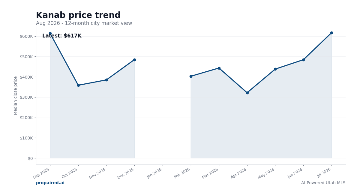 Kanab home price trend