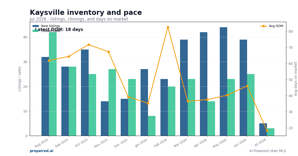 Kaysville inventory and days on market