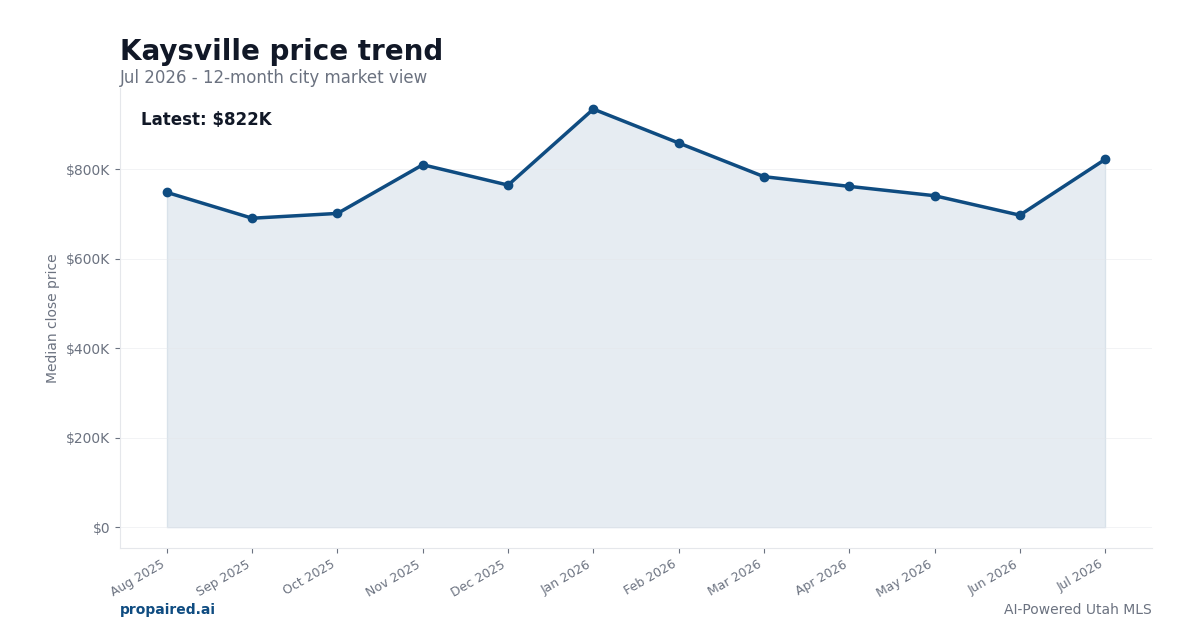 Kaysville home price trend